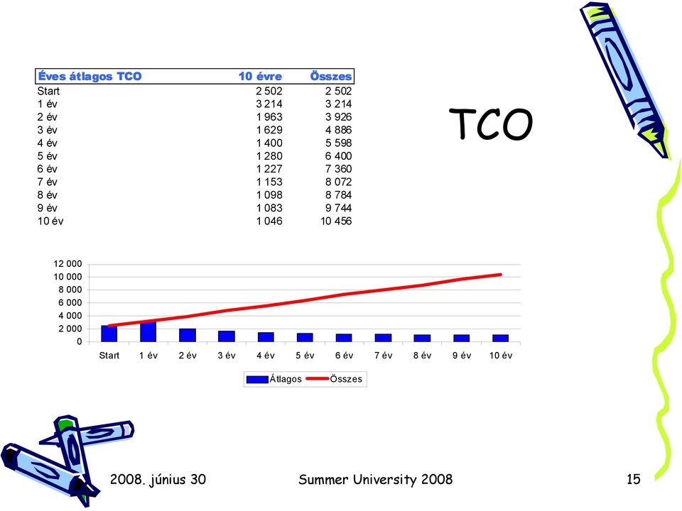 év 1 083 9 744 10 év 1 046 10 456 TCO 12 000 10 000 8 000 6 000 4 000 2 000 0 Start 1 év 2 év