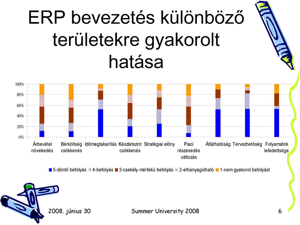 változás Átláthatóság Tervezhetőség Folyamatok lefedettsége 5-döntő befolyás 4-befolyás