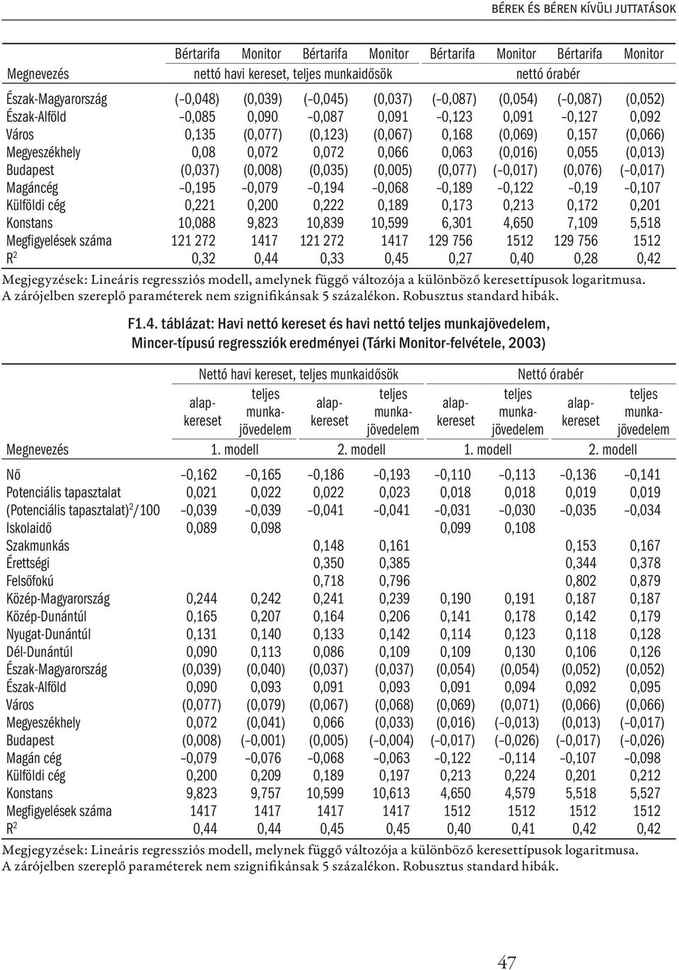 0,08 0,072 0,072 0,066 0,063 (0,016) 0,055 (0,013) Budapest (0,037) (0,008) (0,035) (0,005) (0,077) ( 0,017) (0,076) ( 0,017) Magáncég 0,195 0,079 0,194 0,068 0,189 0,122 0,19 0,107 Külföldi cég