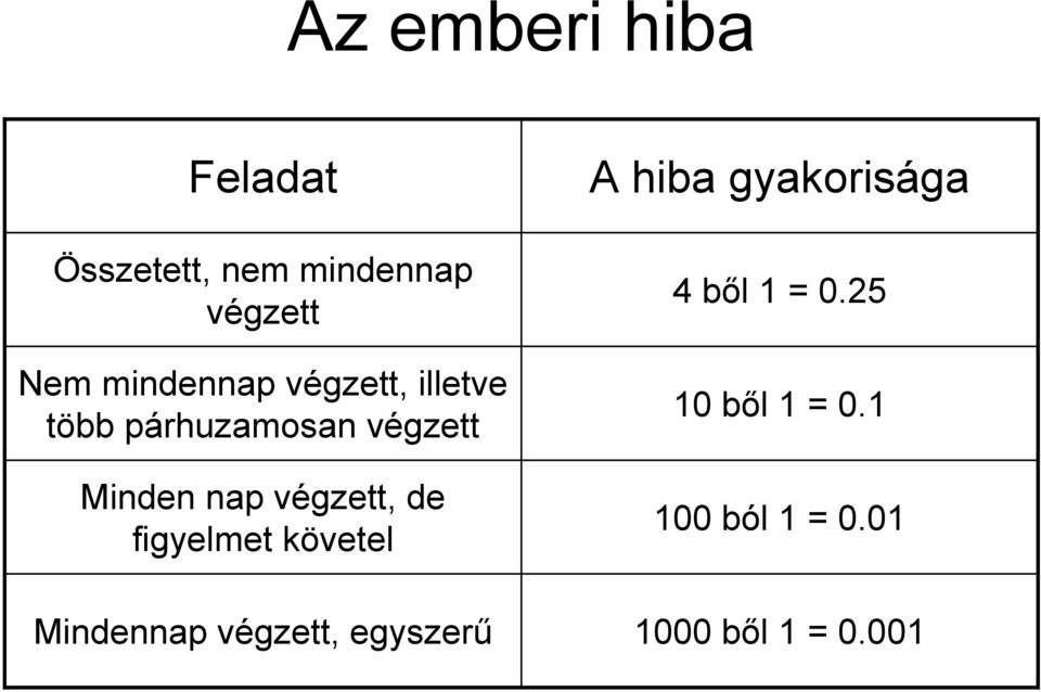 végzett, de figyelmet követel A hiba gyakorisága 4 ből 1 = 0.