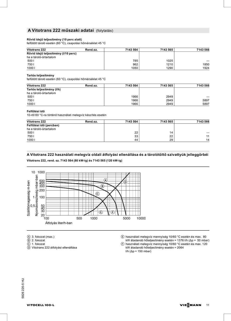 7143 564 7143 565 7143 566 Rövid idejű teljesítmény (l/10 perc) ha a tároló-űrtartalom 500 l 785 1025 750 l 962 1210 1850 1000 l 1050 1290 1924 Tartós teljesítmény felfűtött tároló esetén (60 C),