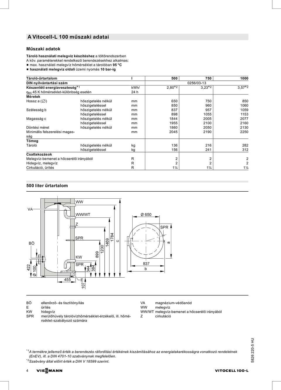 kwh/ 2,80* 2 3,23* 2 3,57* 2 q BS 45 K hőmérséklet-különbség esetén 24 h Méretek Hossz a (7) hőszigetelés nélkül mm 650 750 850 hőszigeteléssel mm 850 960 1060 Szélesség b hőszigetelés nélkül mm 837