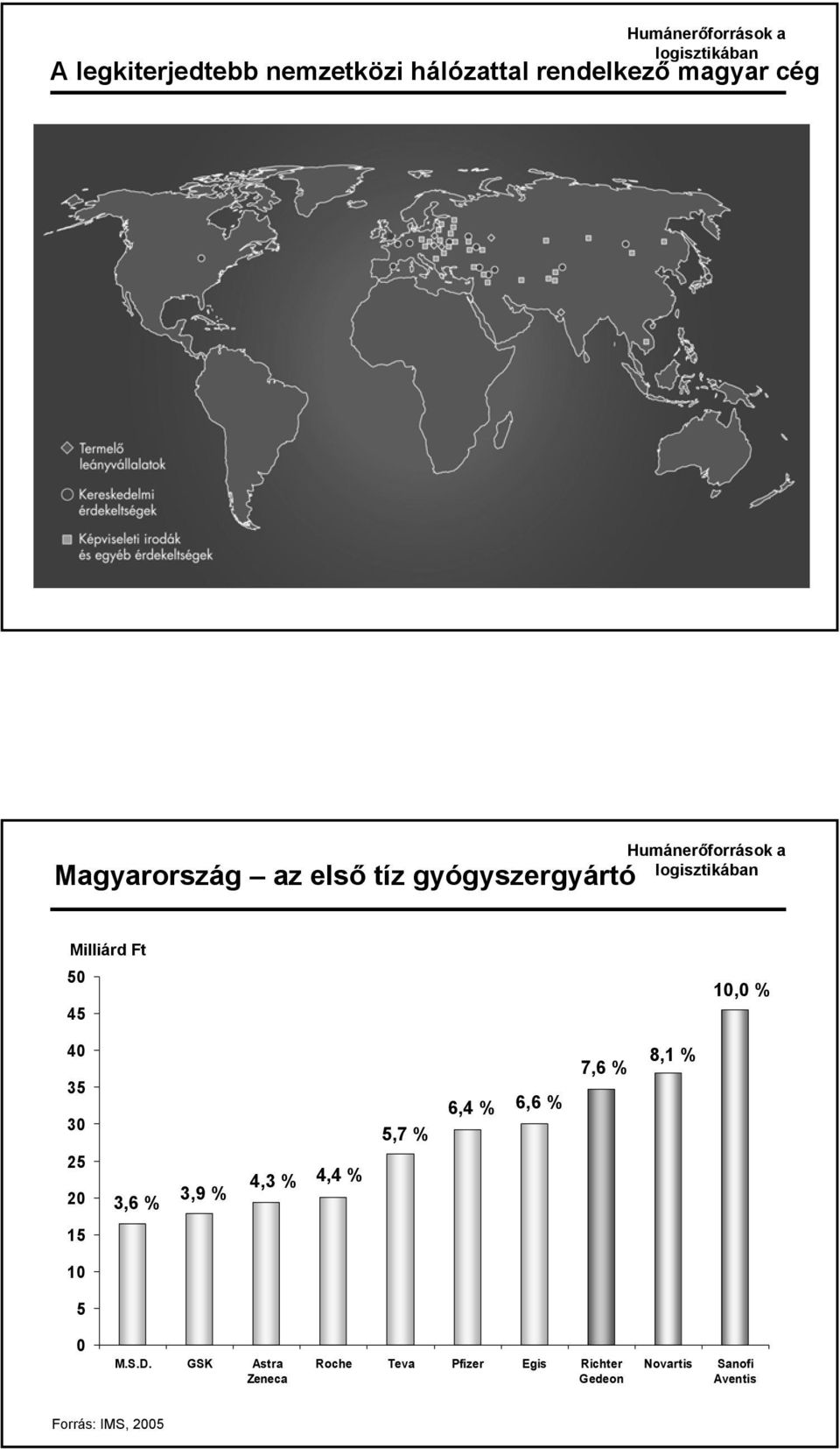 4,3 % 4,4 % 5,7 % 6,4 % 6,6 % 7,6 % 8,1 % 15 10 5 0 M.S.D.