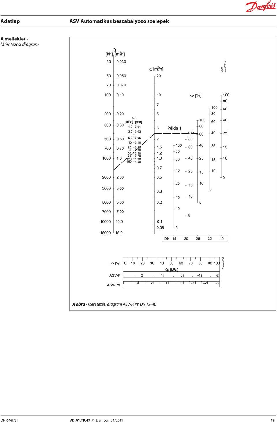 Méretezési diagram ASV-P/PV