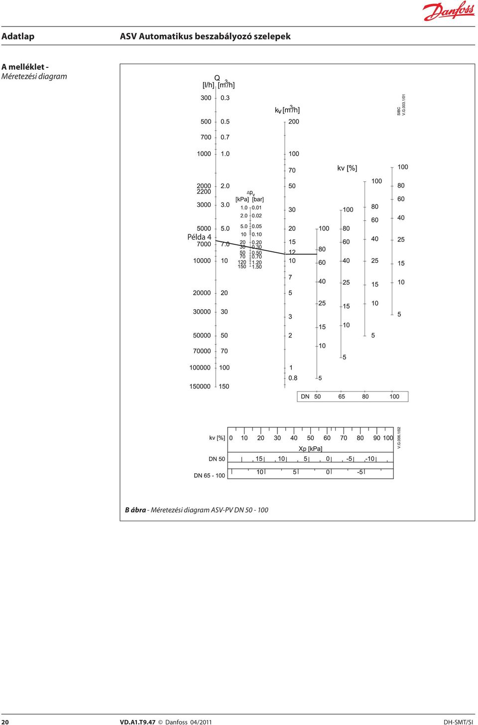 Méretezési diagram ASV-PV