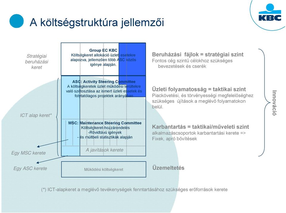 szétosztása az ismert üzleti essetek és folytatólagos projektek arányában Üzleti folyamatosság = taktikai szint Piackövetési, és törvényességi megfelelőséghez szükséges újítások a meglévő