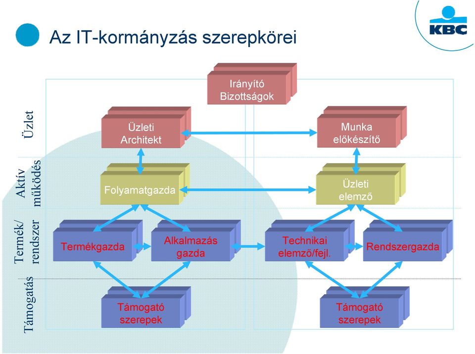elemző Termék/ rendszer Termékgazda Alkalmazás gazda Technikai