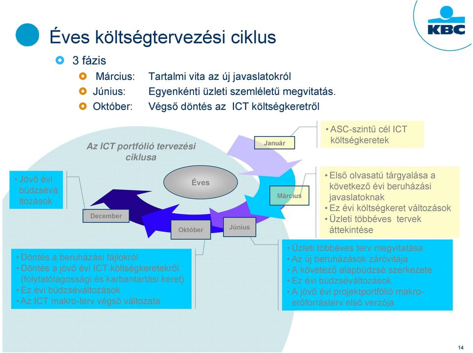 tárgyalása a következő évi beruházási javaslatoknak Ez évi költségkeret változások Üzleti többéves tervek áttekintése Döntés a beruházási fájlokról Döntés a jövő évi ICT költségkeretekről