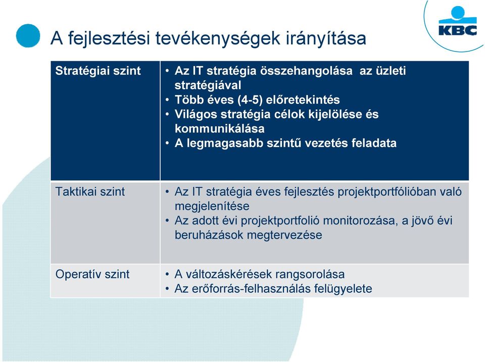 szint Az IT stratégia éves fejlesztés projektportfólióban való megjelenítése Az adott évi projektportfolió