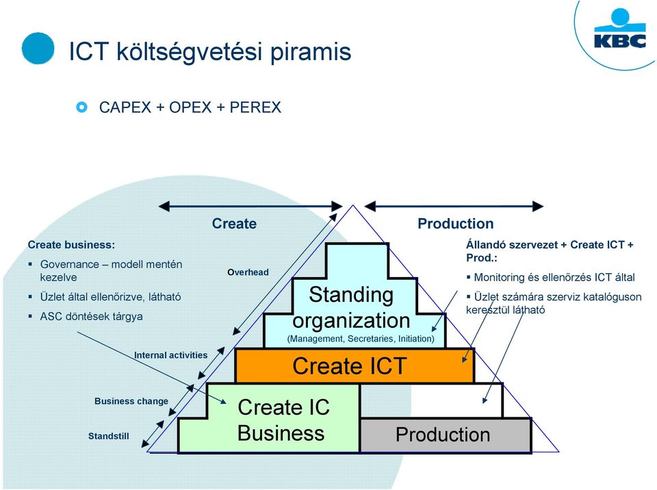 Secretaries, Initiation) Create ICT Production Állandó szervezet + Create ICT + Prod.