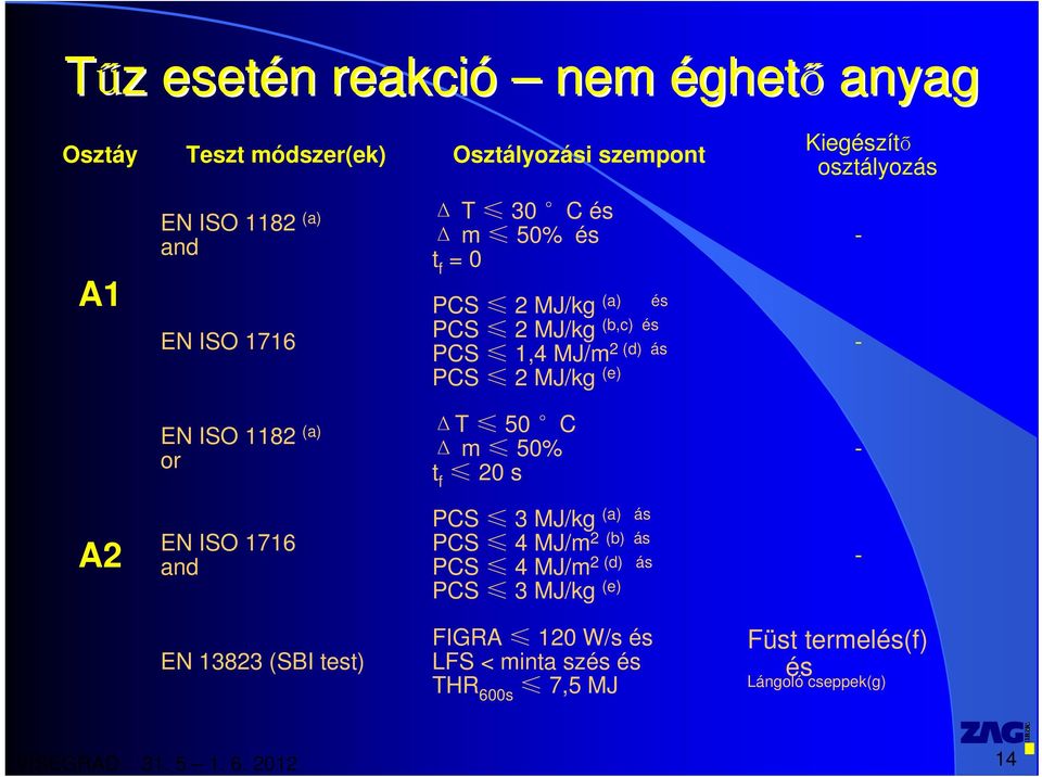 (e) - EN ISO 1182 (a) or ΔT 50 C Δ m 50% t f 20 s - A2 EN ISO 1716 and PCS 3 MJ/kg (a) ás PCS 4 MJ/m2 (b) ás PCS 4 MJ/m2 (d) ás