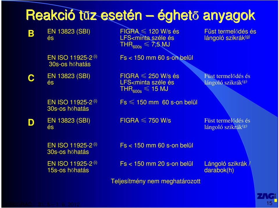 szikrák (g) EN ISO 11925-2 (i) 30s-os hőhatás Fs 150 mm 60 s-on belül D EN 13823 (SBI) és FIGRA 750 W/s Füst termelődés és lángoló szikrák (g) EN ISO 11925-2