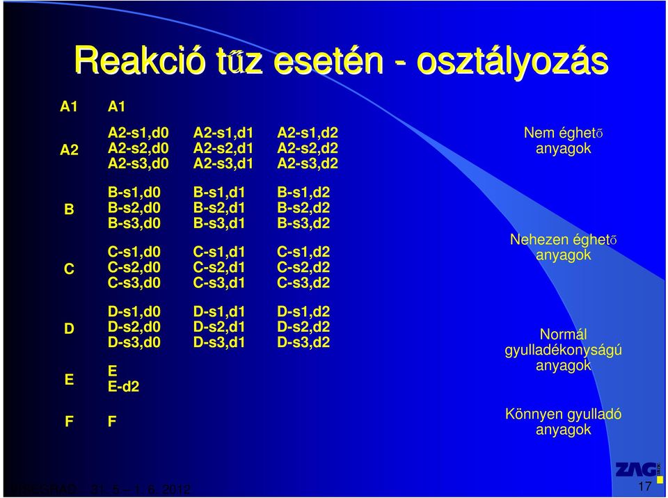 C-s1,d1 C-s2,d1 C-s3,d1 B-s1,d2 B-s2,d2 B-s3,d2 C-s1,d2 C-s2,d2 C-s3,d2 Nehezen éghető anyagok D E D-s1,d0 D-s2,d0