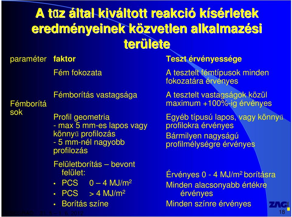 PCS > 4 MJ/m 2 Borítás színe A tesztelt fémtípusok minden fokozatára érvényes A tesztelt vastagságok közül maximum +100%-ig érvényes Egyéb típusú lapos, vagy