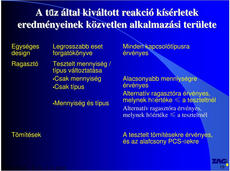 kapcsolótípusra érvényes Alacsonyabb menniységre érvényes Alternatív ragasztóra érvényes, melynek hőértéke a teszteltnél