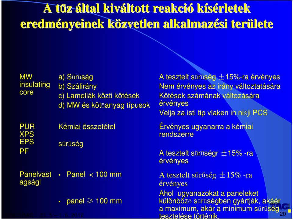 nižji PCS PUR XPS EPS PF Panelvast agságl Kémiai összetétel sűrűség Panel < 100 mm panel 100 mm Érvényes ugyanarra a kémiai rendszerre A tesztelt sűrűségr ±15% -ra