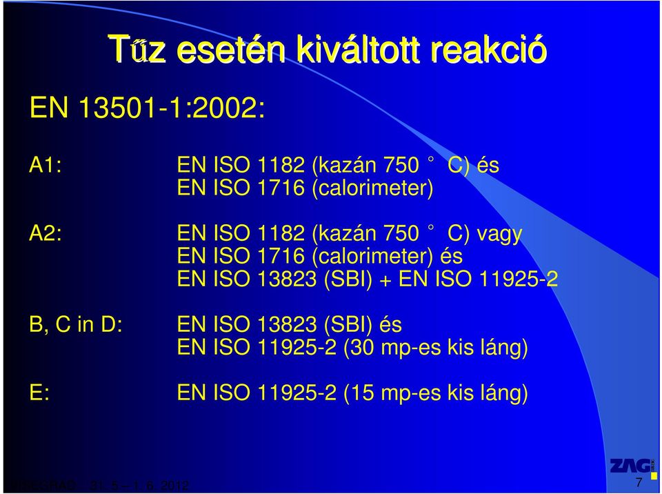 (calorimeter) és EN ISO 13823 (SBI) + EN ISO 11925-2 B, C in D: EN ISO 13823
