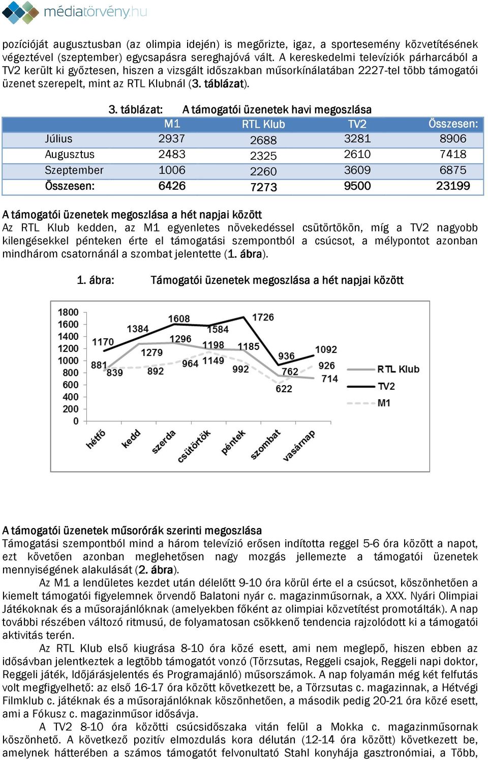 táblázat: A támogatói üzenetek havi megoszlása M RTL Klub TV2 Összesen: Július 2937 2688 328 8906 Augusztus 2483 2325 260 748 Szeptember 006 2260 3609 6875 Összesen: 6426 7273 9500 2399 A támogatói