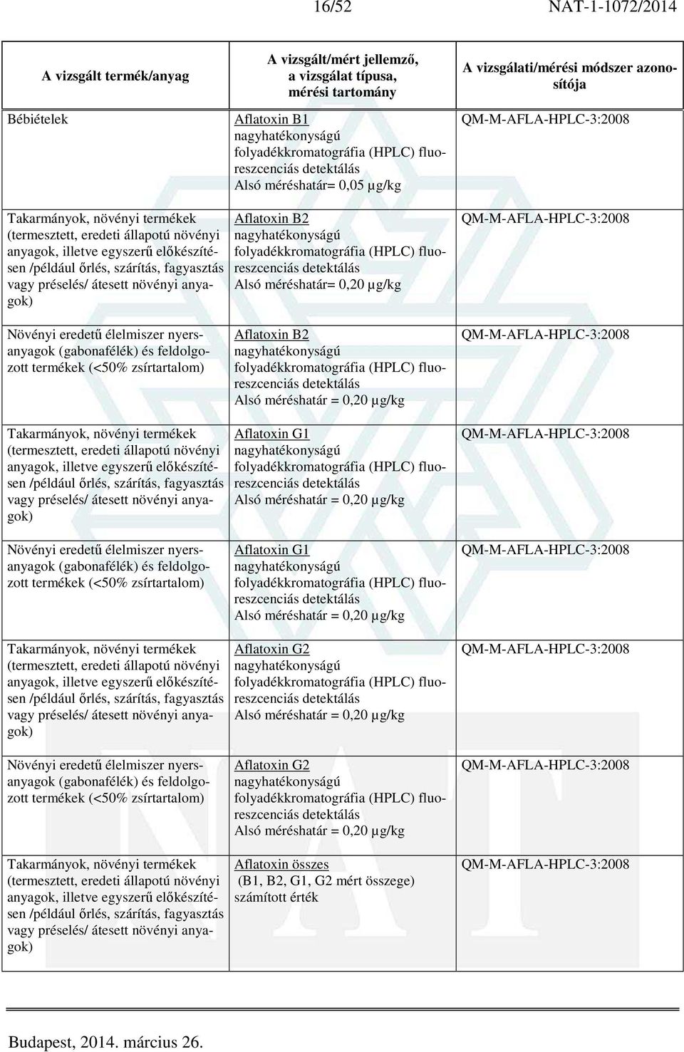 Alsó méréshatár = 0,20 µg/kg QM-M-AFLA-HPLC-3:2008 Növényi eredetű élelmiszer nyersanyagok (gabonafélék) és feldolgozott termékek (<50% zsírtartalom) Aflatoxin G1 fluoreszcenciás Alsó méréshatár =