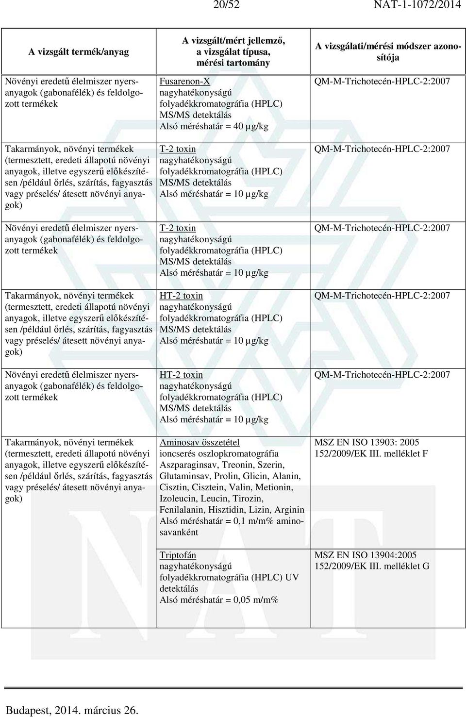 QM-M-Trichotecén-HPLC-2:2007 HT-2 toxin MS/MS Alsó méréshatár = 10 µg/kg QM-M-Trichotecén-HPLC-2:2007 Növényi eredetű élelmiszer nyersanyagok (gabonafélék) és feldolgozott termékek HT-2 toxin MS/MS