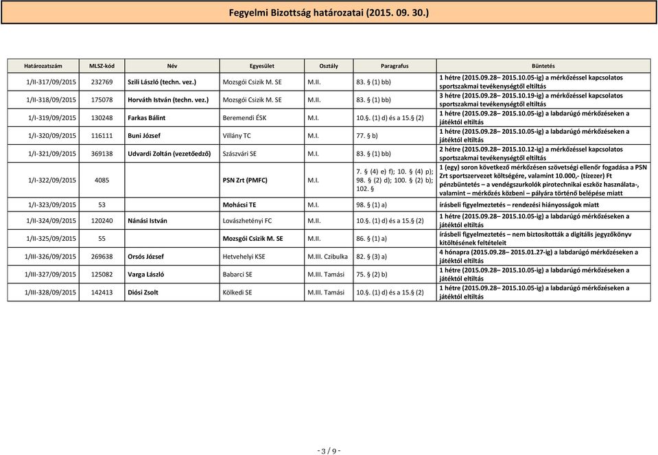 (2) 1/I-320/09/2015 116111 Buni József Villány TC M.I. 77. b) 1/I-321/09/2015 369138 Udvardi Zoltán (vezetőedző) Szászvári SE M.I. 83. (1) bb) 1/I-322/09/2015 4085 PSN Zrt (PMFC) M.I. 7. (4) e) f); 10.