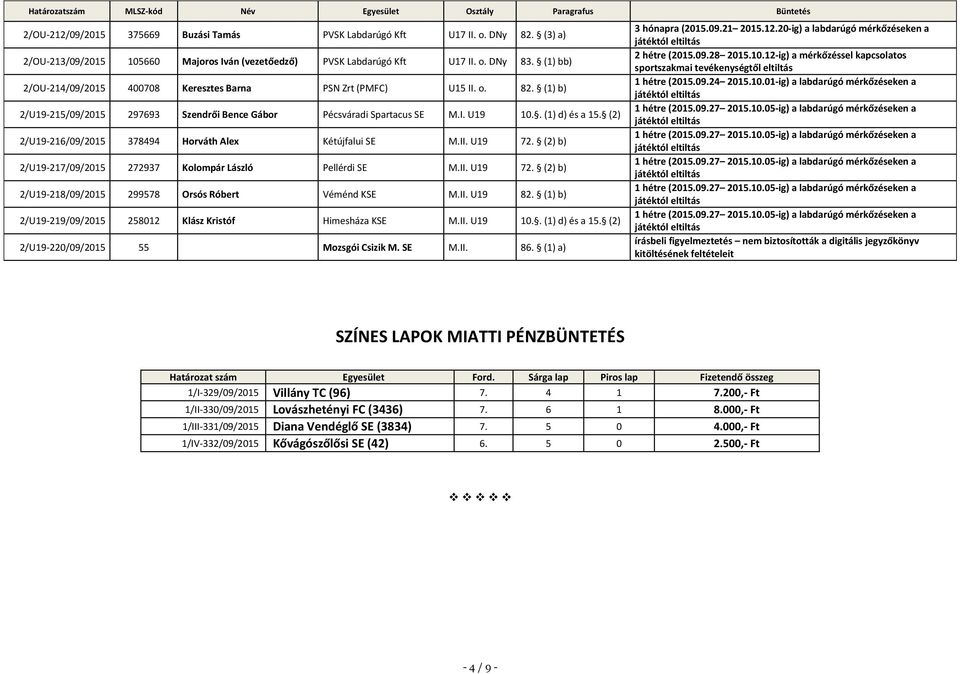 (1) b) 2/U19-215/09/2015 297693 Szendrői Bence Gábor Pécsváradi Spartacus SE M.I. U19 10.. (1) d) és a 15. (2) 2/U19-216/09/2015 378494 Horváth Alex Kétújfalui SE M.II. U19 72.