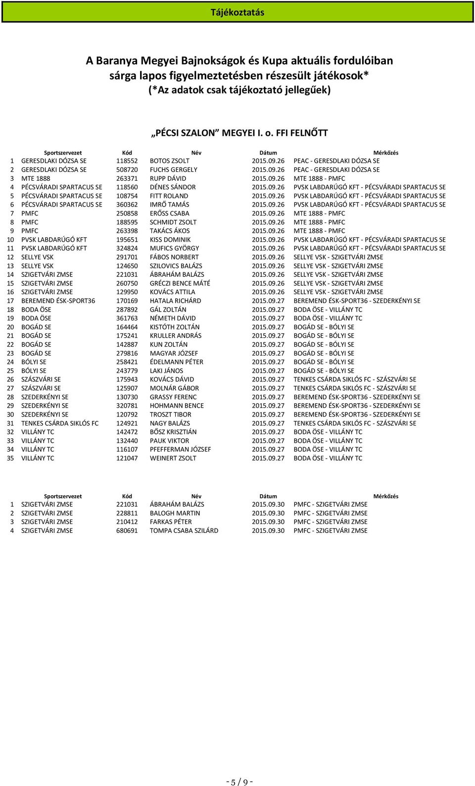 09.26 MTE 1888 - PMFC 4 PÉCSVÁRADI SPARTACUS SE 118560 DÉNES SÁNDOR 2015.09.26 PVSK LABDARÚGÓ KFT - PÉCSVÁRADI SPARTACUS SE 5 PÉCSVÁRADI SPARTACUS SE 108754 FITT ROLAND 2015.09.26 PVSK LABDARÚGÓ KFT - PÉCSVÁRADI SPARTACUS SE 6 PÉCSVÁRADI SPARTACUS SE 360362 IMRŐ TAMÁS 2015.