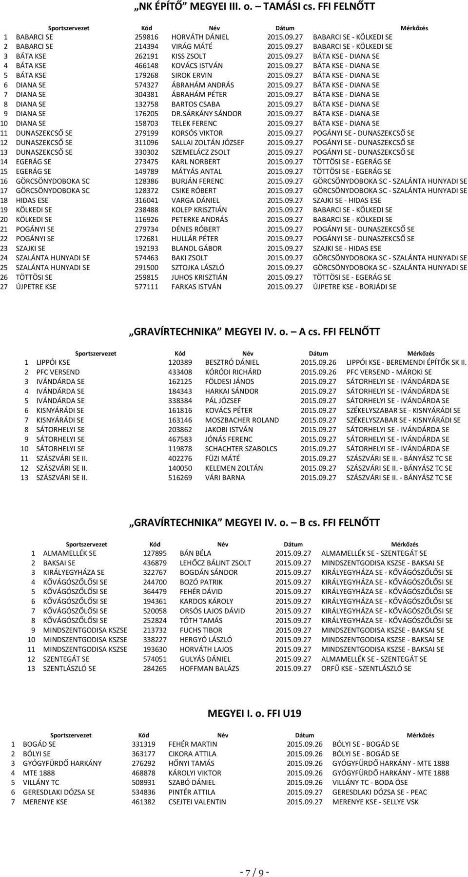 09.27 BÁTA KSE - DIANA SE 8 DIANA SE 132758 BARTOS CSABA 2015.09.27 BÁTA KSE - DIANA SE 9 DIANA SE 176205 DR.SÁRKÁNY SÁNDOR 2015.09.27 BÁTA KSE - DIANA SE 10 DIANA SE 158703 TELEK FERENC 2015.09.27 BÁTA KSE - DIANA SE 11 DUNASZEKCSŐ SE 279199 KORSÓS VIKTOR 2015.