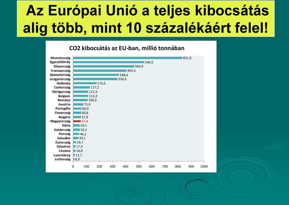 Csehország Görögország Belgium Románia Ausztria Portugália Finnország Bulgária Magyarország Dánia Svédország Írország Szlovákia Észtország