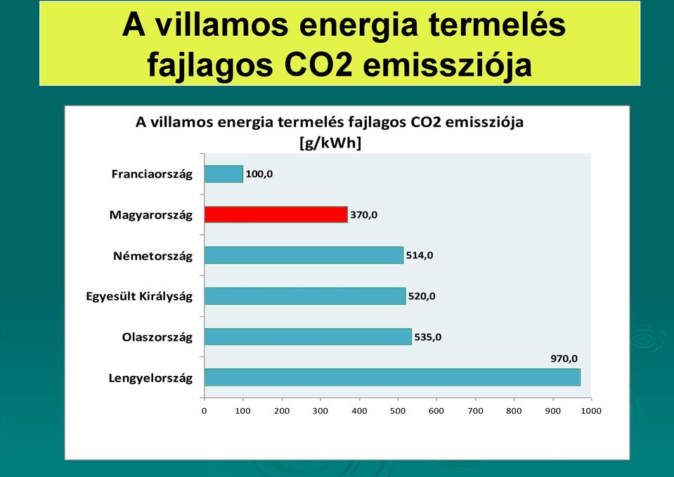 Magyarország 370,0 Németország 514,0 Egyesült Királyság 520,0
