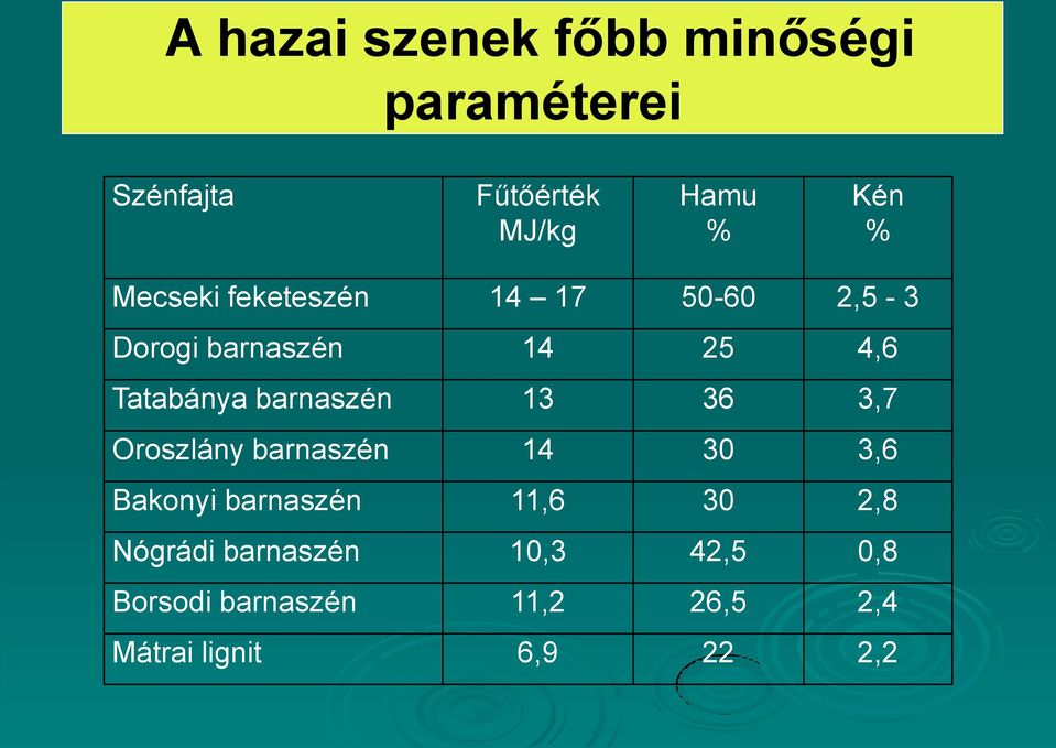 barnaszén 13 36 3,7 Oroszlány barnaszén 14 30 3,6 Bakonyi barnaszén 11,6 30 2,8