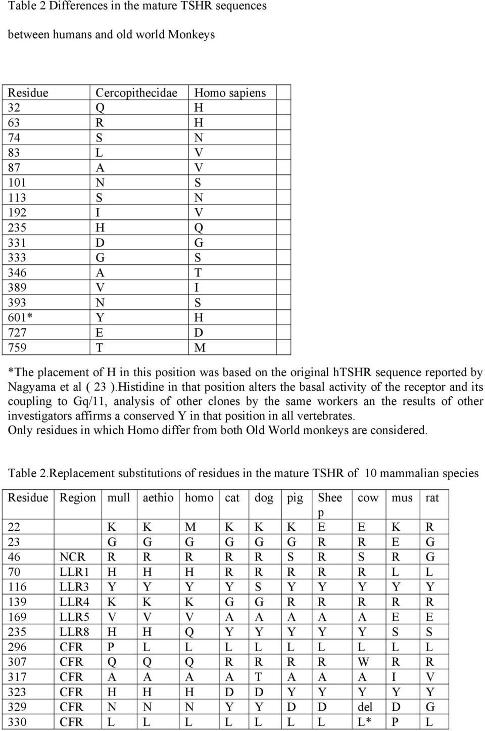 Histidine in that position alters the basal activity of the receptor and its coupling to Gq/11, analysis of other clones by the same workers an the results of other investigators affirms a conserved