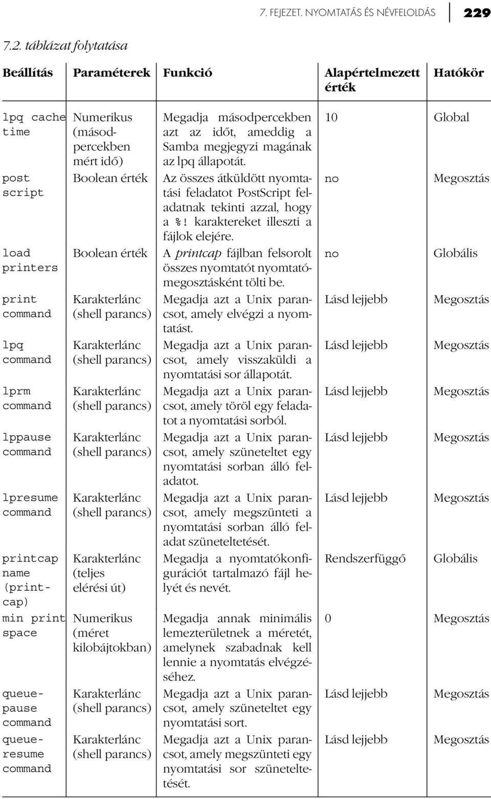 táblázat folytatása Beállítás Paraméterek Funkció Alapértelmezett érték Hatókör lpq cache time post script load printers print command lpq command lprm command lppause command lpresume command