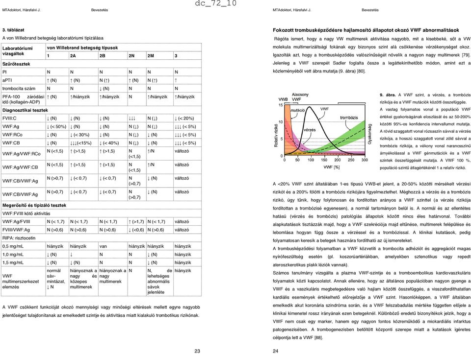 "/hiányzik id" (kollagén-adp) Diagnosztikai tesztek FVIII:C # (N) # (N) # (N) ### N (#) # (< 20%) VWF:Ag # (< 50%) # (N) # (N) N (#) N (#) ### (< 5%) VWF:RCo # (N) # (< 30%) # (N) N (#) # (N) ### (<