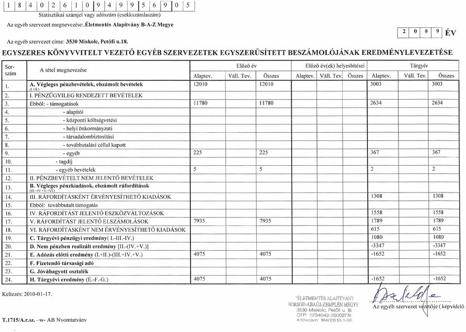 Összes Alaptev. Váll. Tev Összes Alaptev. Váll. Tev. Összes 1. A. Végleges pénzbevételek, elszállolt bevételek 12010 12010 3003 3003 (].+II.l 2. 1. PÉNZÜGYILEG RENDEZETT BEVÉTELEK 3.