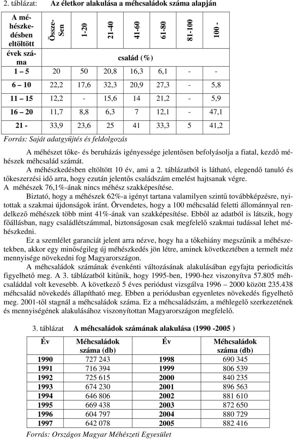 jelentısen befolyásolja a fiatal, kezdı méhészek méhcsalád számát. A méhészkedésben eltöltött 10 év, ami a 2.