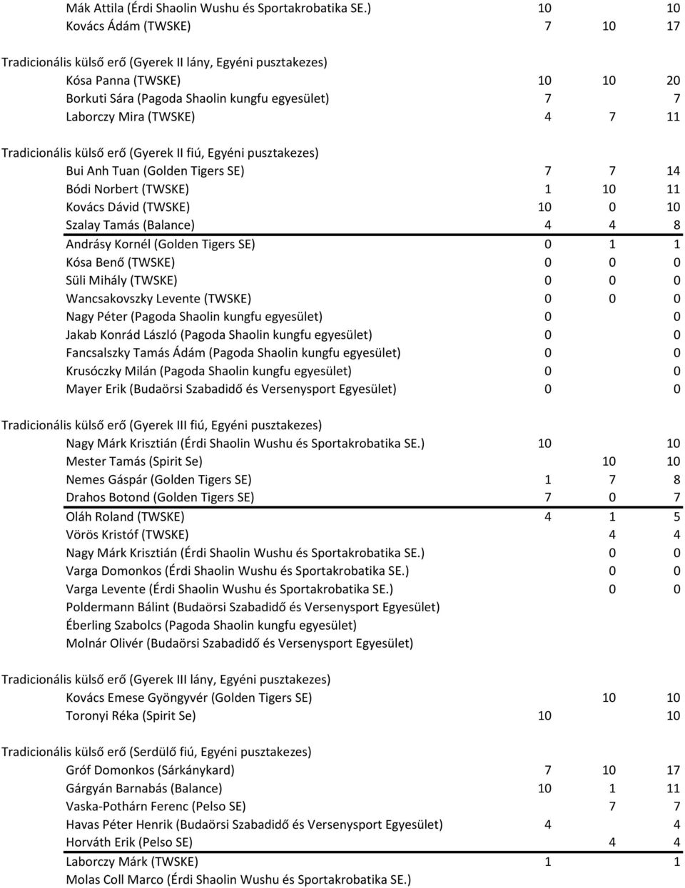 7 11 Tradicionális külső erő (Gyerek II fiú, Egyéni pusztakezes) Bui Anh Tuan (Golden Tigers SE) 7 7 14 Bódi Norbert (TWSKE) 1 10 11 Kovács Dávid (TWSKE) 10 0 10 Szalay Tamás (Balance) 4 4 8 Andrásy