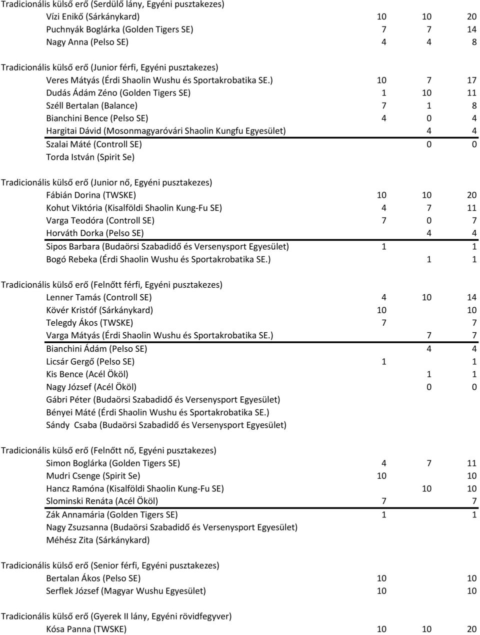 ) 10 7 17 Dudás Ádám Zéno (Golden Tigers SE) 1 10 11 Széll Bertalan (Balance) 7 1 8 Bianchini Bence (Pelso SE) 4 0 4 Hargitai Dávid (Mosonmagyaróvári Shaolin Kungfu Egyesület) 4 4 Szalai Máté