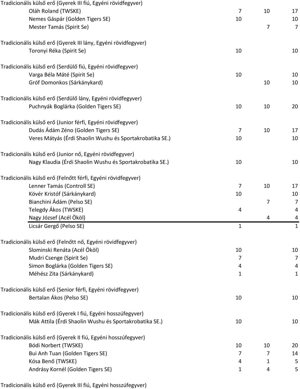 erő (Serdülő lány, Egyéni rövidfegyver) Puchnyák Boglárka (Golden Tigers SE) 10 10 20 Tradicionális külső erő (Junior férfi, Egyéni rövidfegyver) Dudás Ádám Zéno (Golden Tigers SE) 7 10 17 Veres