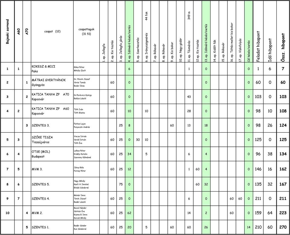 hibapont 1 1 KOKESZ & MICI Paks Kókai Péter Mihályi Zsolt 6 1 0 0 1 6 7 2 1 MÁTRAI GYERTYÁNOK Gyöngyös Dr. Pócsik József Vörös Tamás Bodor Ilona 60 0 0 0 60 0 60 3 2 KATICA TANYA ZP Kaposvár A70 Dr.