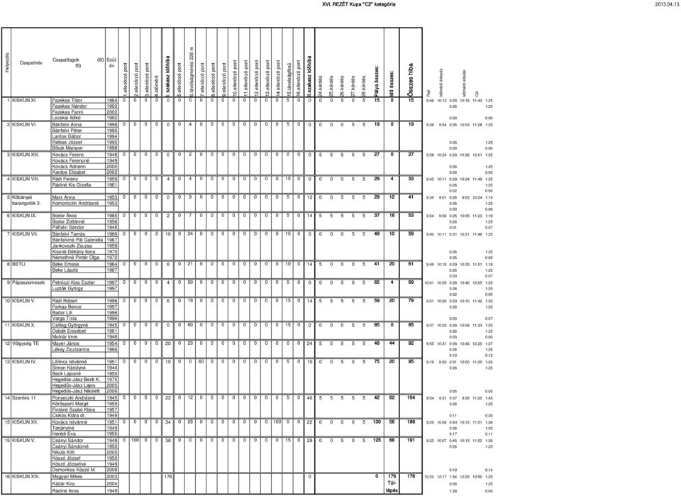 Fazekas Tibor 1964 0 0 0 0 0 0 0 0 0 0 0 0 0 0 0 5 0 0 0 0 5 0 5 15 0 15 9:46 10:12 0:26 10:18 11:43 1:25 Fazekas Nándor 1993 0:26 1:25 Fazekas Fanni 2002 Locskai Ildikó 1992 0:00 0:00 2 KISKUN VI.