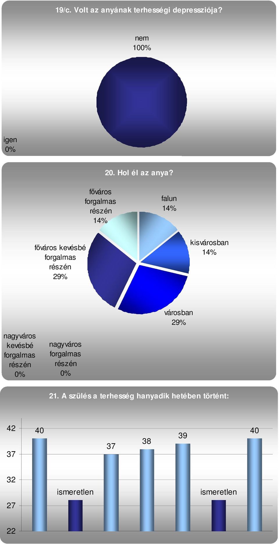 városban nagyváros kevésbé forgalmas részén nagyváros forgalmas részén 21.