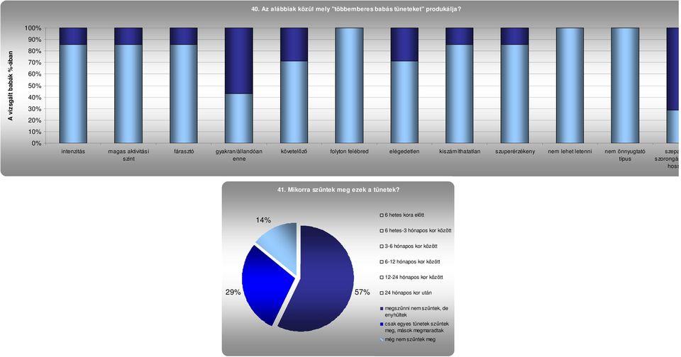 elégedetlen kiszámíthatatlan szuperérzékeny lehet letenni önnyugtató típus szeparációs szorongás er hosszabb 41. Mikorra szőntek meg ezek a tünetek?