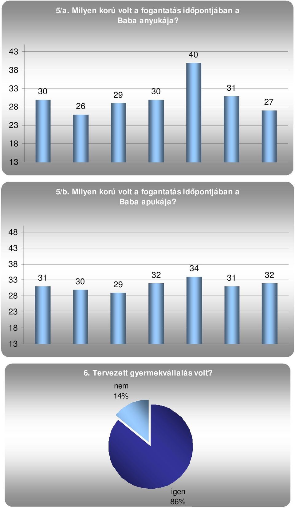 Milyen korú volt a fogantatás idıpontjában a Baba apukája?