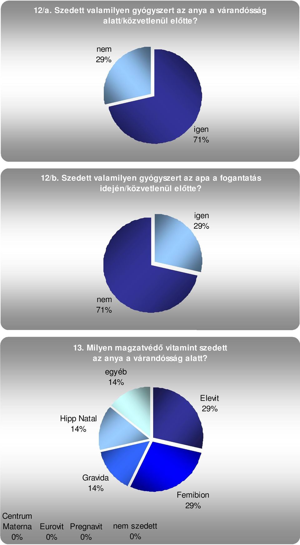 Szedett valamilyen gyógyszert az apa a fogantatás idején/közvetlenül elıtte?