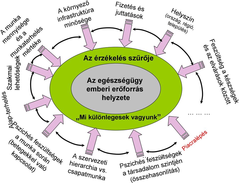 Pszichés feszültségek a társadalom szintjén (összehasonlítás) A szervezeti hierarchia vs.