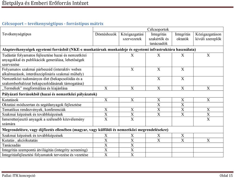 publikációk generálása, lehetőségek szervezése Folyamatos szakmai párbeszéd (interaktív webes X X X alkalmazások, interdiszciplináris szakmai műhely) Nemzetközi tudományos élet (bekapcsolódás és a X