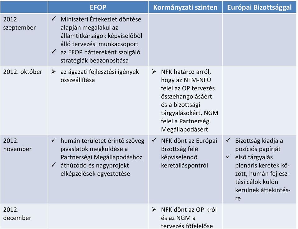 december humán területet érintő szöveg javaslatok megküldése a Partnerségi Megállapodáshoz áthúzódó és nagyprojekt elképzelések egyeztetése Kormányzati szinten Európai Bizottsággal NFK határoz arról,