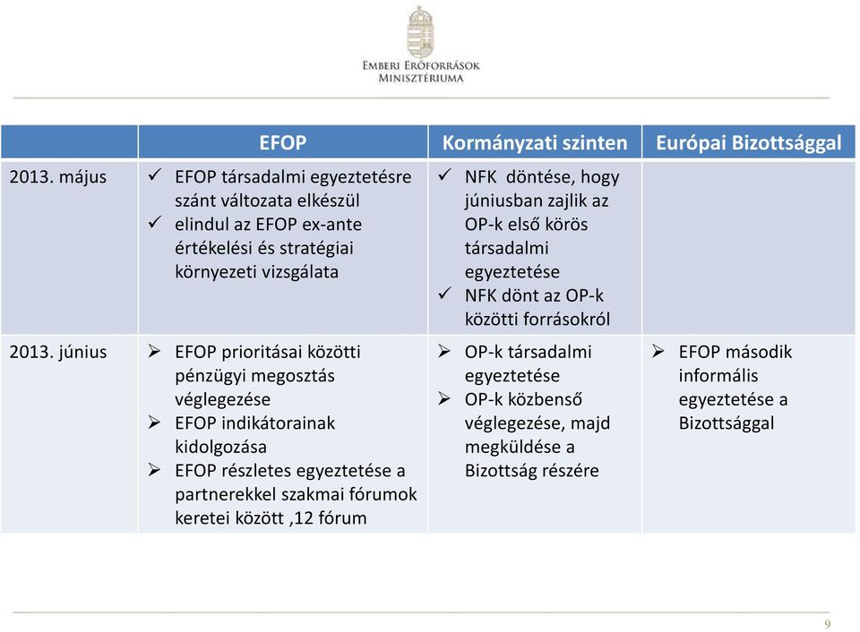 keretei között,12 fórum Kormányzati szinten Európai Bizottsággal NFK döntése, hogy júniusban zajlik az OP-k első körös társadalmi egyeztetése NFK dönt az