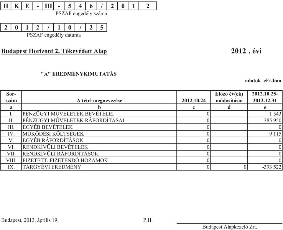 PÉNZÜGYI MVELETEK BEVÉTELEI 0 1 543 II. PÉNZÜGYI MVELETEK RÁFORDÍTÁSAI 0 385 950 III. EGYÉB BEVÉTELEK 0 0 IV. MKÖDÉSI KÖLTSÉGEK 0 9 115 V.